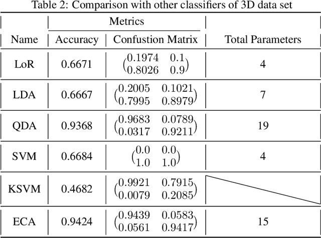 Figure 4 for Eigen component analysis: A quantum theory incorporated machine learning technique to find linearly maximum separable components