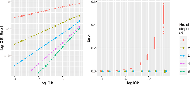 Figure 2 for Probabilistic Linear Multistep Methods