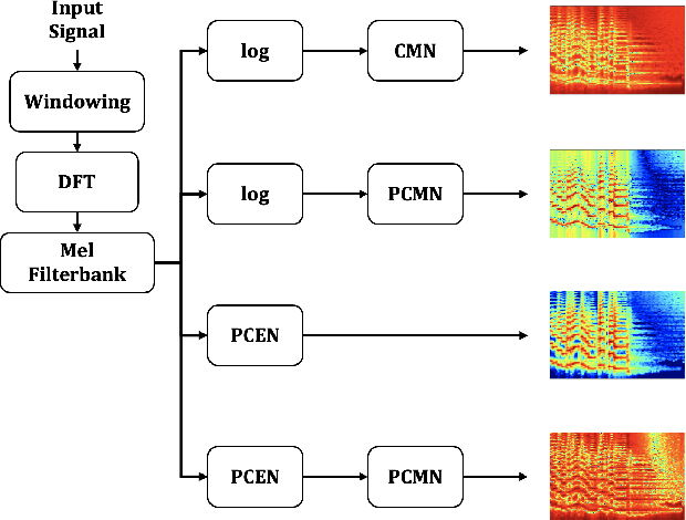 Figure 1 for Parameterized Channel Normalization for Far-field Deep Speaker Verification