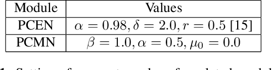 Figure 2 for Parameterized Channel Normalization for Far-field Deep Speaker Verification