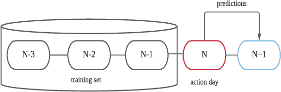 Figure 1 for A Comparative Evaluation of Predominant Deep Learning Quantified Stock Trading Strategies