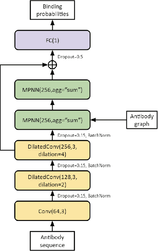 Figure 1 for Neural message passing for joint paratope-epitope prediction