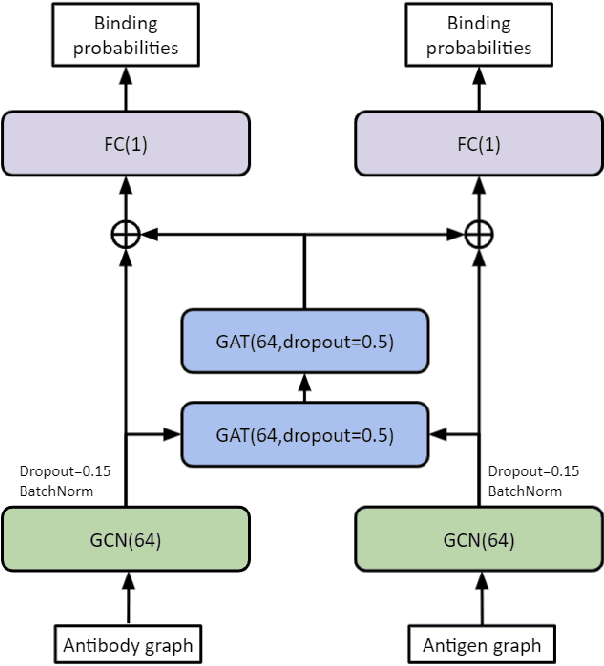 Figure 3 for Neural message passing for joint paratope-epitope prediction