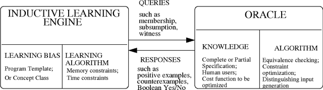Figure 1 for A Theory of Formal Synthesis via Inductive Learning