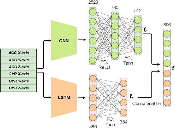 Figure 2 for Security and Privacy Enhanced Gait Authentication with Random Representation Learning and Digital Lockers