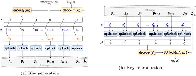 Figure 4 for Security and Privacy Enhanced Gait Authentication with Random Representation Learning and Digital Lockers