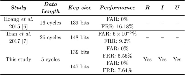 Figure 3 for Security and Privacy Enhanced Gait Authentication with Random Representation Learning and Digital Lockers
