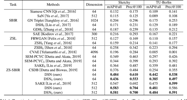 Figure 2 for Domain-Smoothing Network for Zero-Shot Sketch-Based Image Retrieval