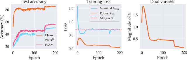 Figure 3 for Adversarial Robustness with Semi-Infinite Constrained Learning