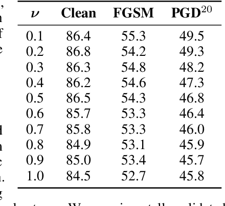 Figure 4 for Adversarial Robustness with Semi-Infinite Constrained Learning