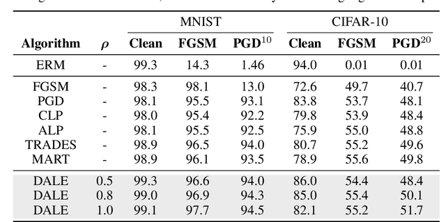 Figure 2 for Adversarial Robustness with Semi-Infinite Constrained Learning