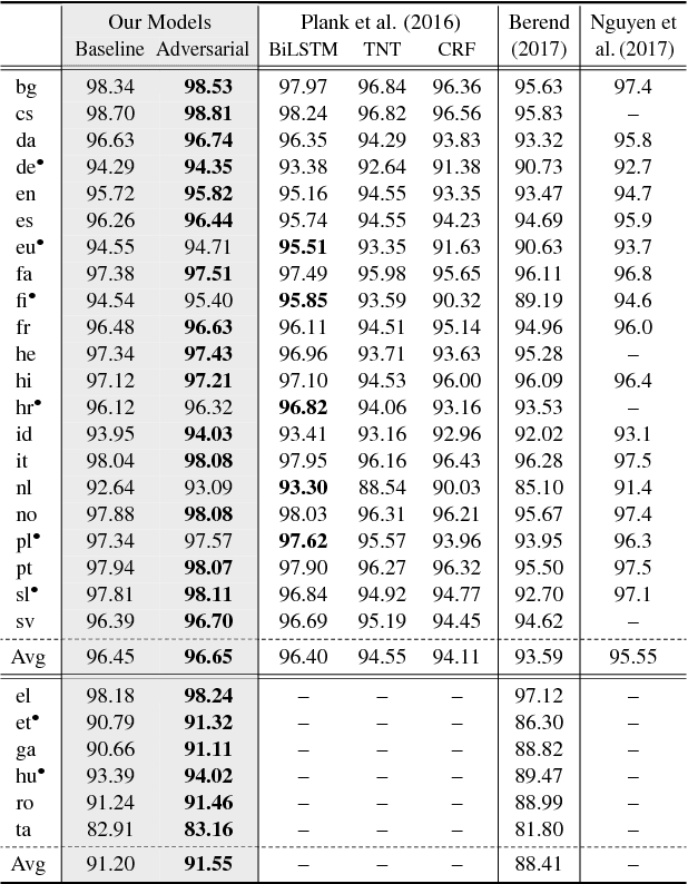 Figure 2 for Robust Multilingual Part-of-Speech Tagging via Adversarial Training