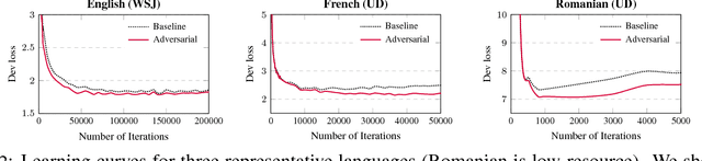 Figure 3 for Robust Multilingual Part-of-Speech Tagging via Adversarial Training