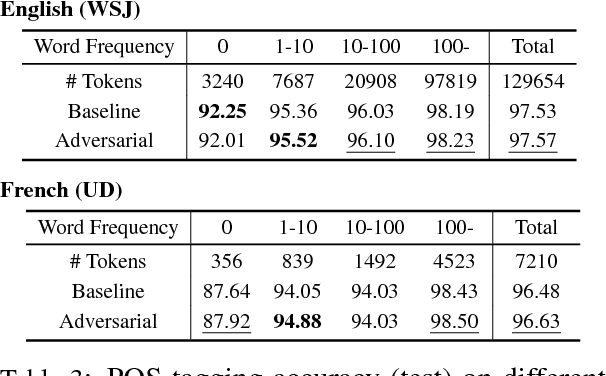 Figure 4 for Robust Multilingual Part-of-Speech Tagging via Adversarial Training