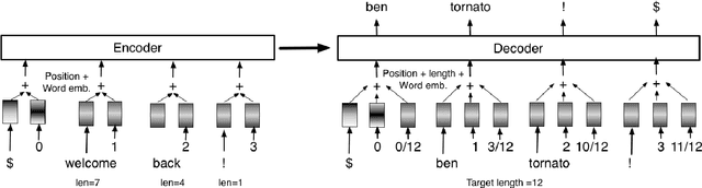 Figure 3 for Controlling the Output Length of Neural Machine Translation