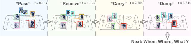 Figure 1 for Time Perception Machine: Temporal Point Processes for the When, Where and What of Activity Prediction