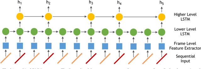 Figure 3 for Time Perception Machine: Temporal Point Processes for the When, Where and What of Activity Prediction