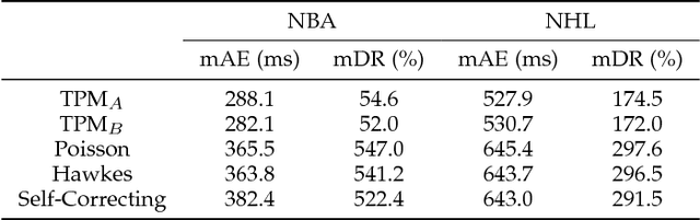 Figure 2 for Time Perception Machine: Temporal Point Processes for the When, Where and What of Activity Prediction