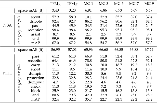 Figure 4 for Time Perception Machine: Temporal Point Processes for the When, Where and What of Activity Prediction