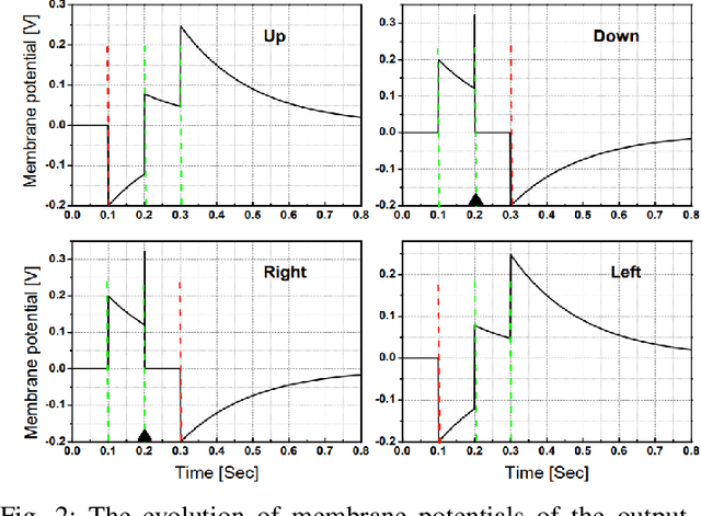 Figure 2 for 2D-Motion Detection using SNNs with Graphene-Insulator-Graphene Memristive Synapses