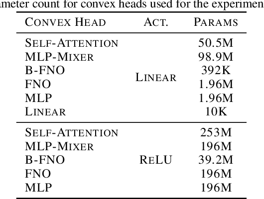 Figure 3 for Unraveling Attention via Convex Duality: Analysis and Interpretations of Vision Transformers