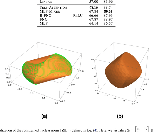 Figure 4 for Unraveling Attention via Convex Duality: Analysis and Interpretations of Vision Transformers
