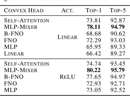 Figure 2 for Unraveling Attention via Convex Duality: Analysis and Interpretations of Vision Transformers