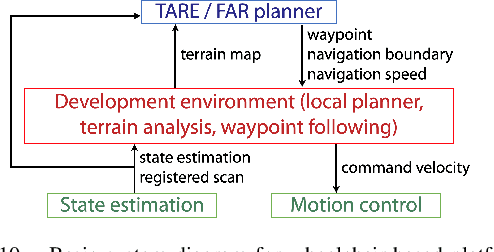 Figure 2 for Autonomous Exploration Development Environment and the Planning Algorithms