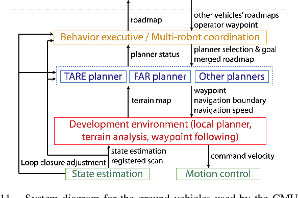 Figure 3 for Autonomous Exploration Development Environment and the Planning Algorithms