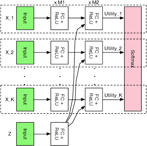 Figure 3 for Deep Neural Networks for Choice Analysis: Architectural Design with Alternative-Specific Utility Functions