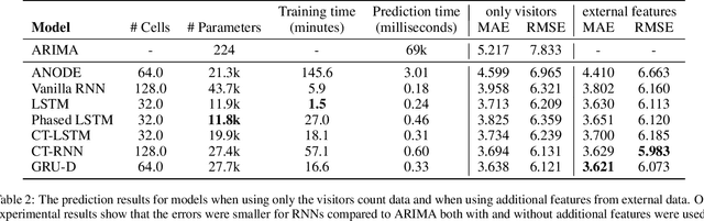 Figure 3 for Deep-Learning vs Regression: Prediction of Tourism Flow with Limited Data