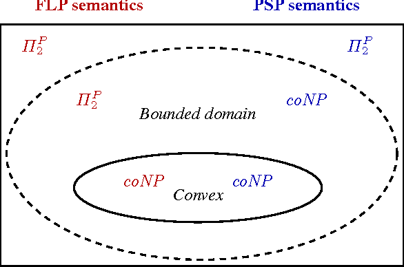 Figure 1 for Properties of Answer Set Programming with Convex Generalized Atoms