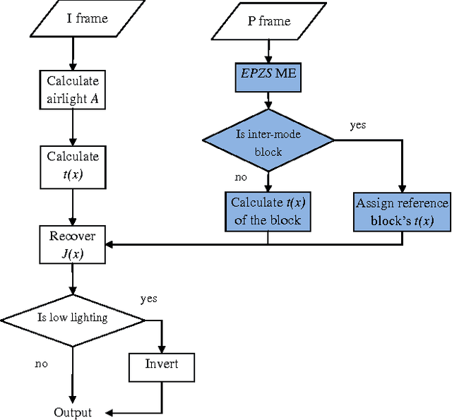 Figure 4 for An Efficient and Integrated Algorithm for Video Enhancement in Challenging Lighting Conditions