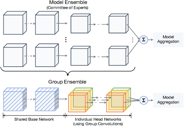 Figure 1 for Group Ensemble: Learning an Ensemble of ConvNets in a single ConvNet