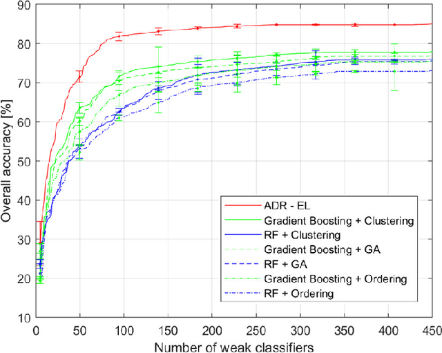 Figure 3 for Enhancing ensemble learning and transfer learning in multimodal data analysis by adaptive dimensionality reduction