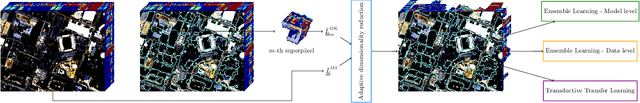 Figure 1 for Enhancing ensemble learning and transfer learning in multimodal data analysis by adaptive dimensionality reduction