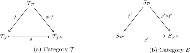 Figure 3 for Solving Tree Problems with Category Theory