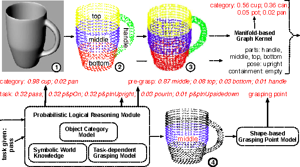 Figure 1 for High-level Reasoning and Low-level Learning for Grasping: A Probabilistic Logic Pipeline