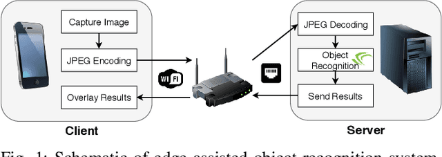 Figure 1 for Measurement-driven Analysis of an Edge-Assisted Object Recognition System