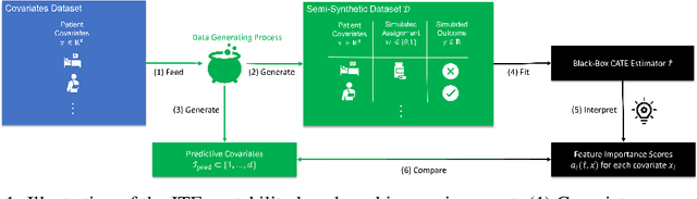 Figure 1 for Benchmarking Heterogeneous Treatment Effect Models through the Lens of Interpretability