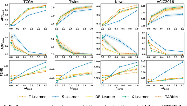 Figure 3 for Benchmarking Heterogeneous Treatment Effect Models through the Lens of Interpretability