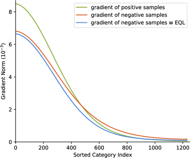 Figure 1 for Equalization Loss for Long-Tailed Object Recognition