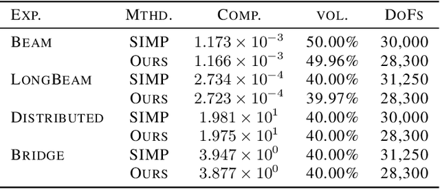 Figure 2 for NTopo: Mesh-free Topology Optimization using Implicit Neural Representations