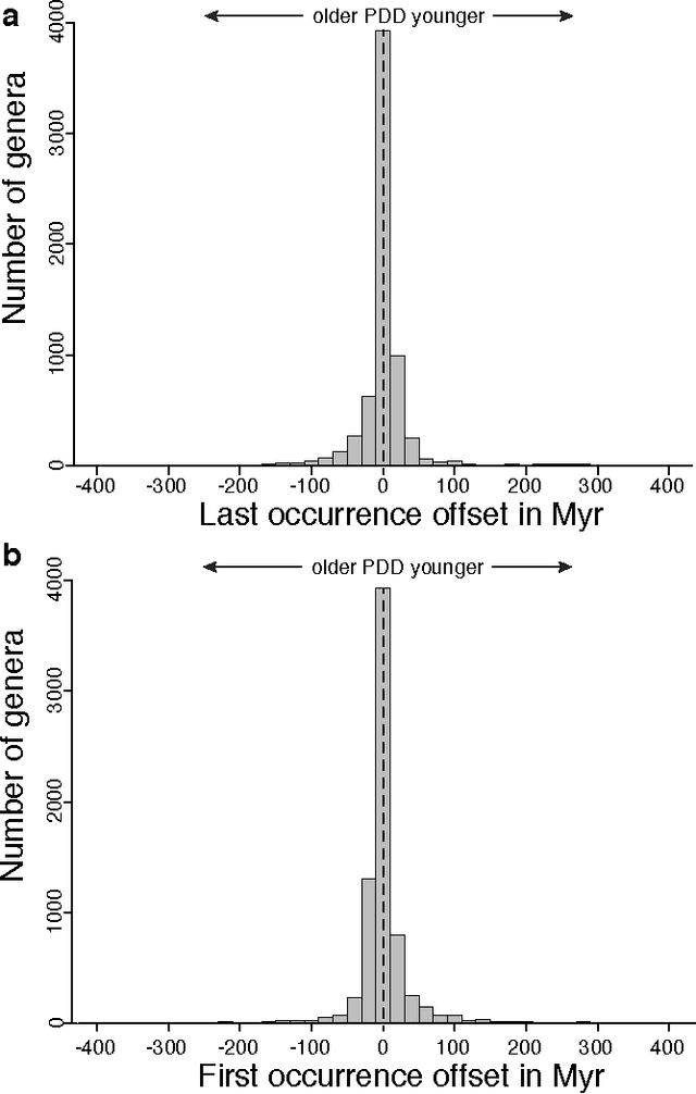 Figure 3 for A machine-compiled macroevolutionary history of Phanerozoic life