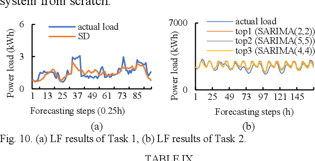 Figure 2 for A Meta-learning based Distribution System Load Forecasting Model Selection Framework