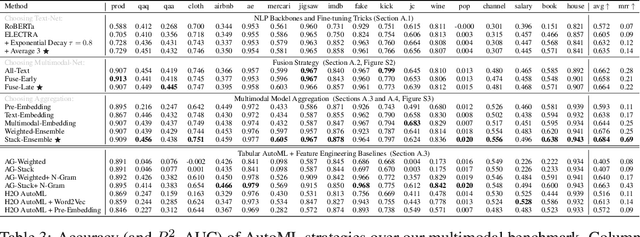 Figure 4 for Benchmarking Multimodal AutoML for Tabular Data with Text Fields