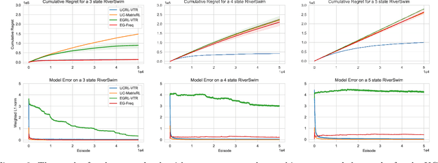 Figure 3 for Model-Based Reinforcement Learning with Value-Targeted Regression