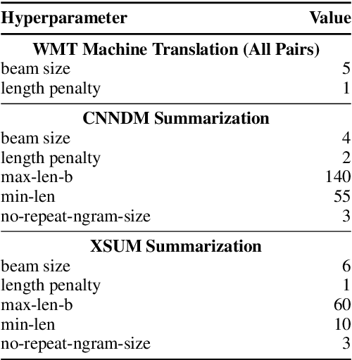 Figure 4 for Beam Decoding with Controlled Patience