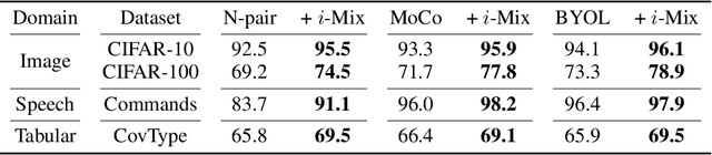 Figure 1 for i-Mix: A Strategy for Regularizing Contrastive Representation Learning