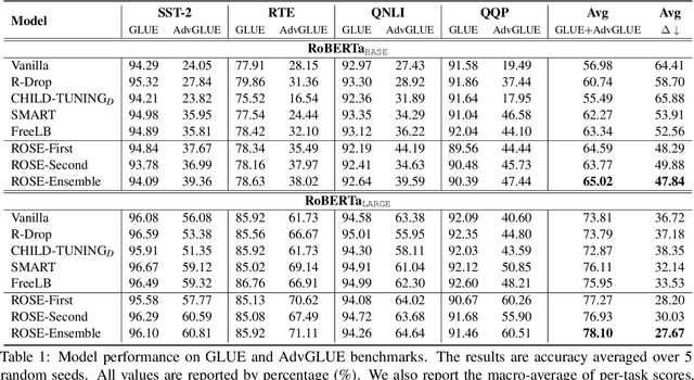 Figure 2 for ROSE: Robust Selective Fine-tuning for Pre-trained Language Models
